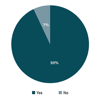 A graph of survey responses showing that 93 percent of respondents answered 'yes' to the question