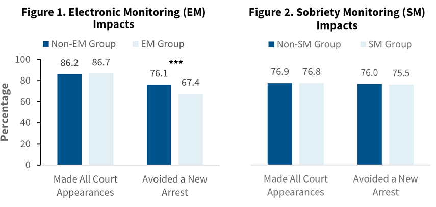 Bar charts showing electronic monitoring and sobriety impacts on court appearance rates and avoidance of arrest based on intensity of supervision