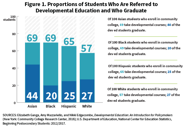 Figure 1. Proportions of Students Who Are Referred to Developmental Education and Who Graduate