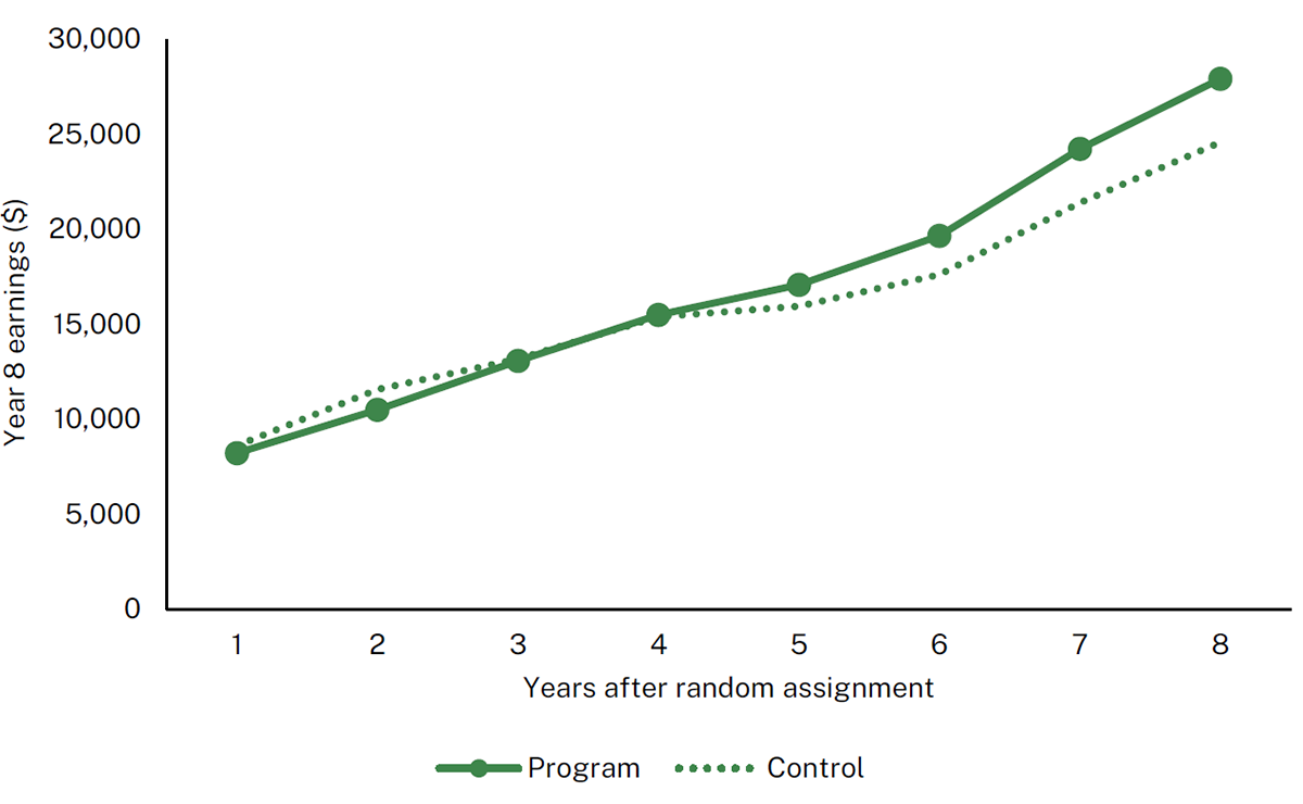 Graph showing $3,000+ increase in annual earnings