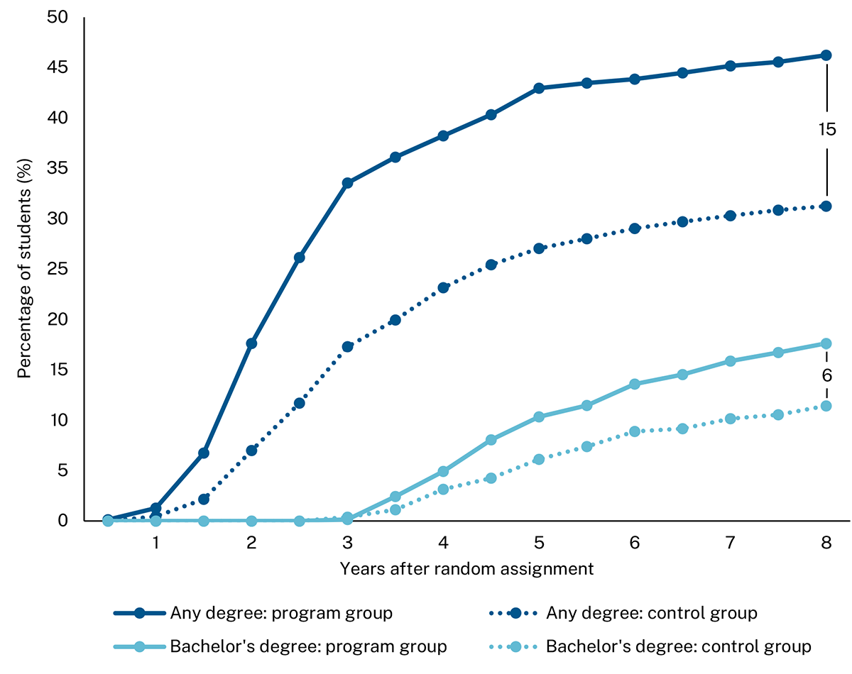 Graph showing 15%  increase in graduation rate