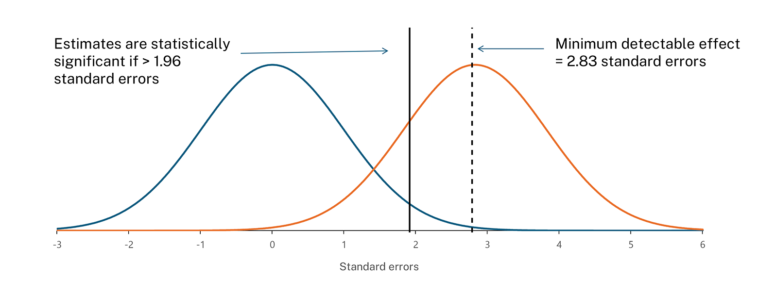 Figure with bell curves showing estimates between 1.96 and 2.83 standard errors