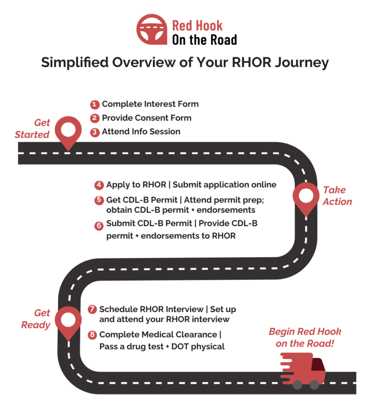  Red Hook on the Road diagram showing an applicant's path through the training program
