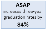ASAP increases three-year graduation rates by 84%
