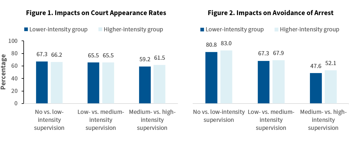 Bar charts showing impacts on court appearance rates and avoidance of arrest based on intensity of supervision