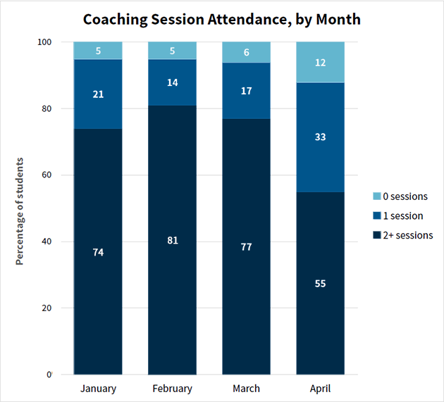 Chart showing how many students attended coaching sessions from January to April