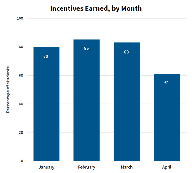 Chart showing percentage of students earning incentives from January through April