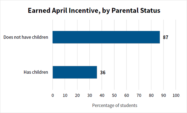 Chart showing 87 percent of students earning incentives do not have children