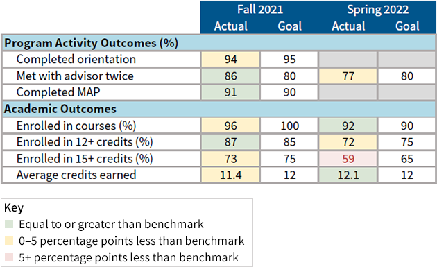 Chart showing program activity outcomes and academic outcomes