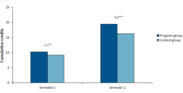 Bar chart showing cumulative credits over two semesters