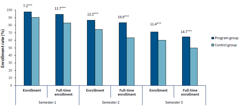 Bar chart showing enrollment rate over three semesters