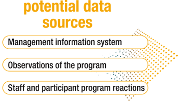 Potential Data Sources: Management information system, Observations of the program, Staff and participant program reactions