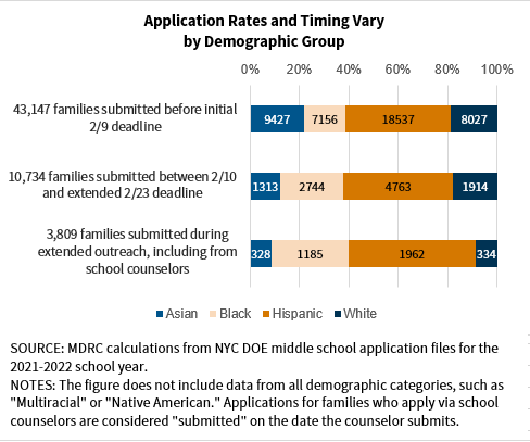 Chart: Application Rates and Timing Vary by Demographic Group
