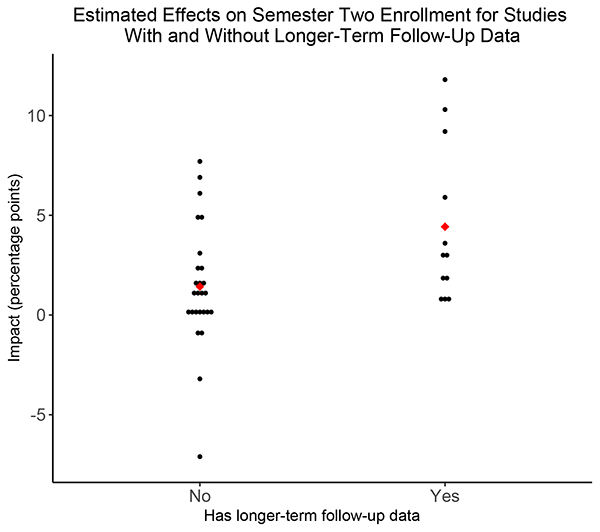 Graph of Estimated Effects on Semester Two Enrollments With and Without Longer-Term Follow-Up Data