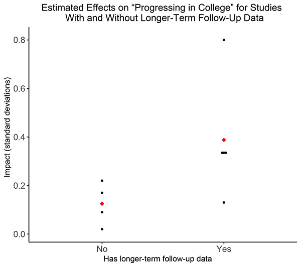 Graph of Estimated Effects on &quot;Progressing in College&quot; for Studies With and Without Long-Term Follow-Up Data