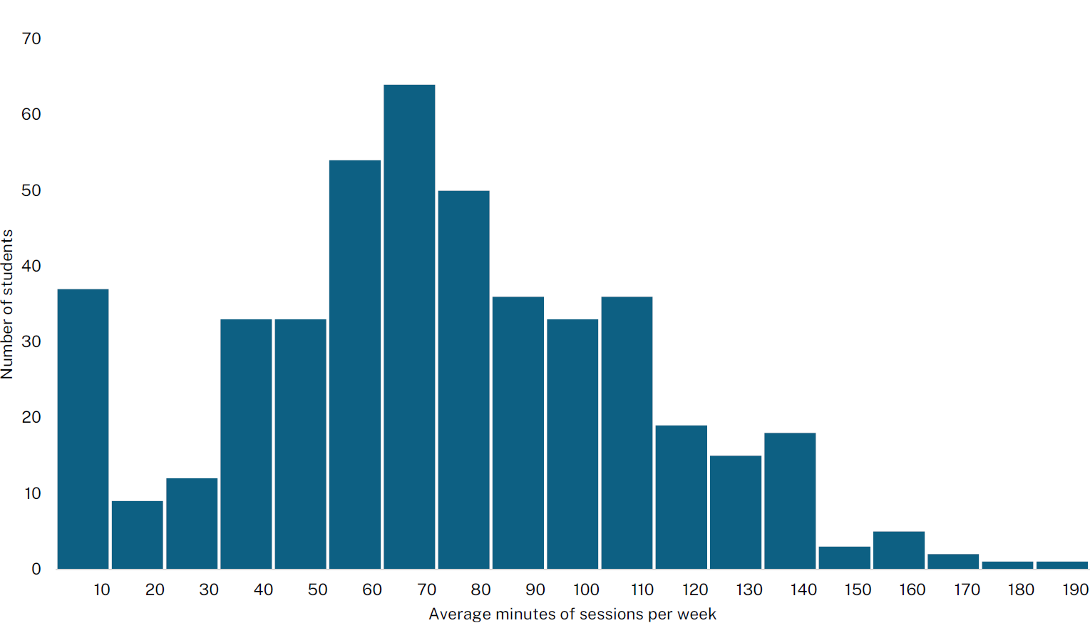 Chart showing distribution of average minutes of tutoring sessions, with the majority of students receiving between 50 and 80 minutes of tutoring per week