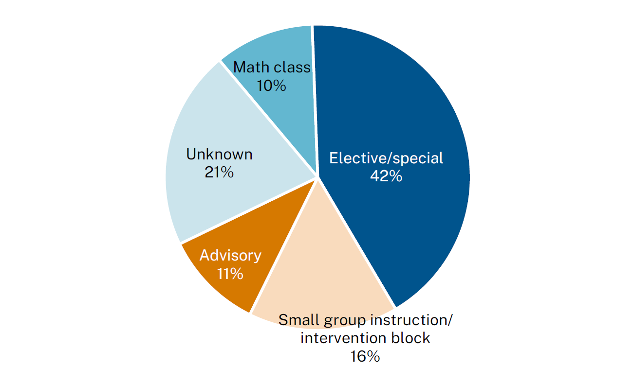 Pie chart showing classes that tutoring replaced. Elective/special: 42%; Unknown: 21%; Small group instruction: 16%; Advisory: 11%; Math: 10%